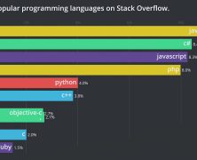 Programming Language-What are the most favourite programming languages in 2019