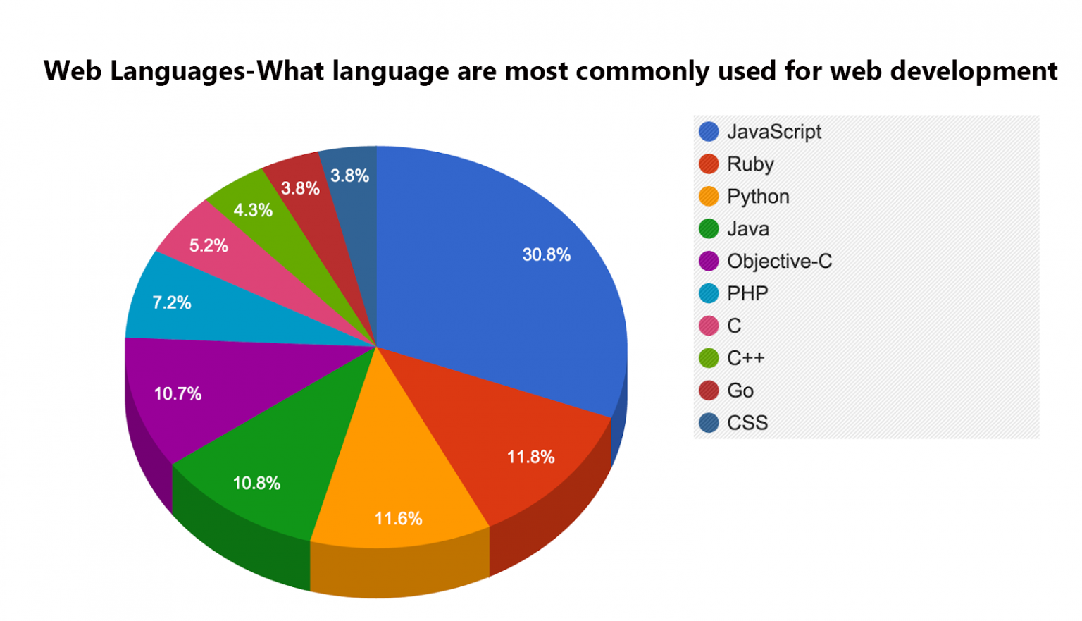 what language are most websites written in