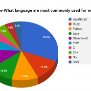 Web Languages-What language are most commonly used for web development