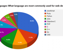 Web Languages-What language are most commonly used for web development