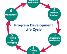 Six steps in the programming process